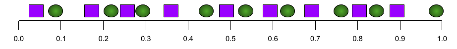 Conversely, the following illustration shows the results for a classification model that generated random results. This model has an AUC of 0.5: