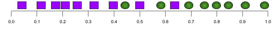 Most models are somewhere between the two extremes. For instance, the following model separates positives from negatives somewhat, and therefore has an AUC somewhere between 0.5 and 1.0: