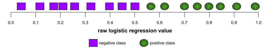 For example, the following illustration shows a classification model that separates positive classes (green ovals) from negative classes (purple rectangles) perfectly. This unrealistically perfect model has an AUC of 1.0: