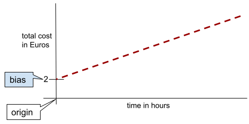 In a simple two-dimensional line, bias just means "y-intercept." For example, the bias of the line in the following illustration is 2.