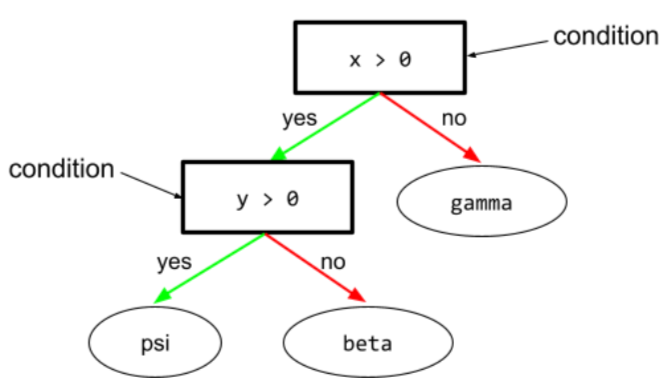 In a decision tree, any node that performs a test. For example, the following decision tree contains two conditions: