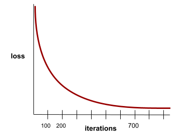 A state reached when loss values change very little or not at all with each iteration. For example, the following loss curve suggests convergence at around 700 iterations: