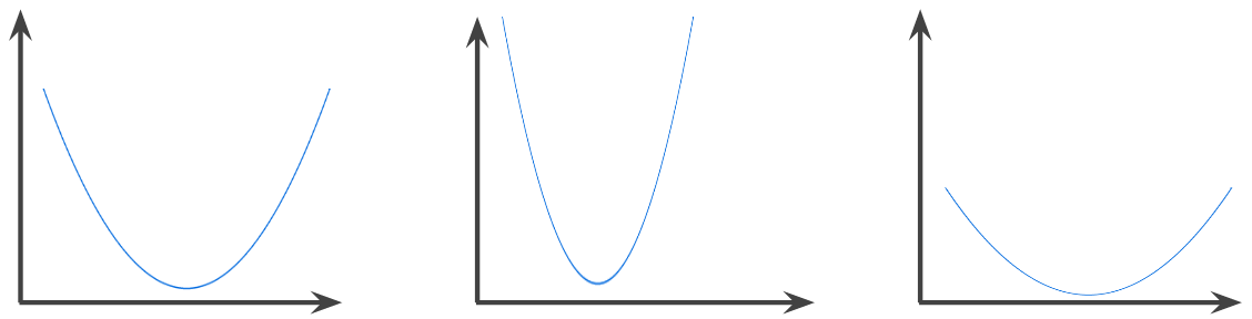 A function in which the region above the graph of the function is a convex set. The prototypical convex function is shaped something like the letter U. For example, the following are all convex functions:
