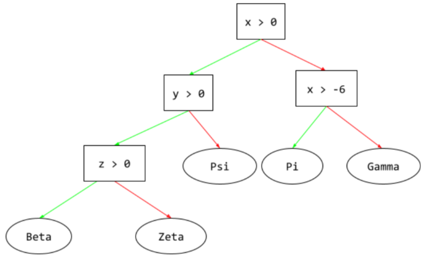 A supervised learning model composed of a set of conditions and leaves organized hierarchically. For example, the following is a decision tree: