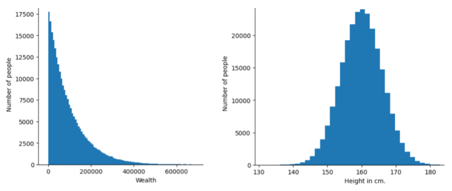 On the right, a normal distribution of height versus the number of people possessing that height.