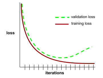 A generalization curve can help you detect possible overfitting. For example, the following generalization curve suggests overfitting because validation loss ultimately becomes significantly higher than training loss.