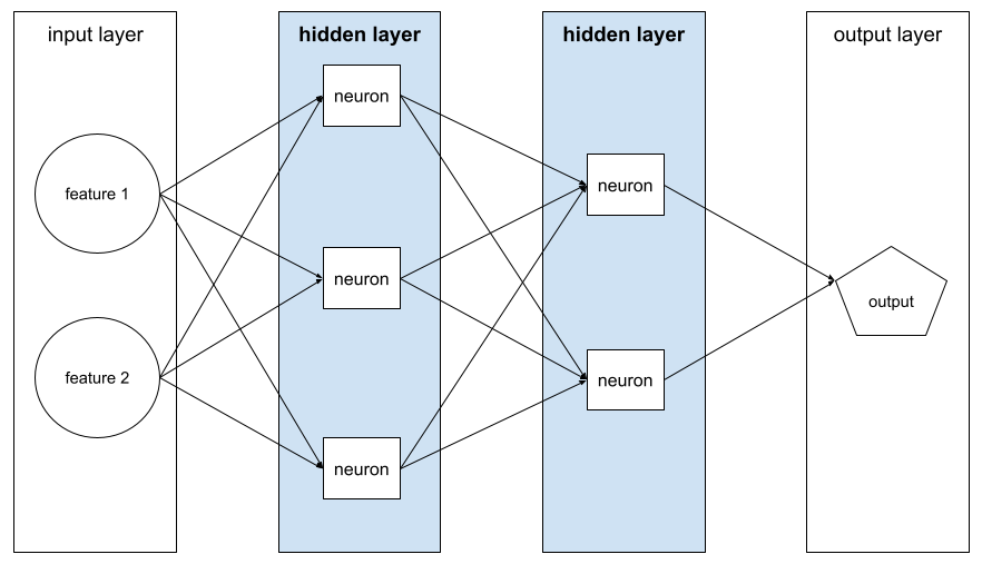 A layer in a neural network between the input layer (the features) and the output layer (the prediction). Each hidden layer consists of one or more neurons. For example, the following neural network contains two hidden layers, the first with three neurons and the second with two neurons: