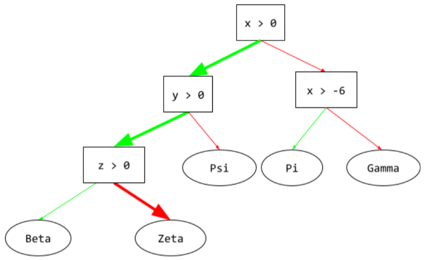 The inference path in the following illustration travels through three conditions before reaching the leaf (Zeta).
