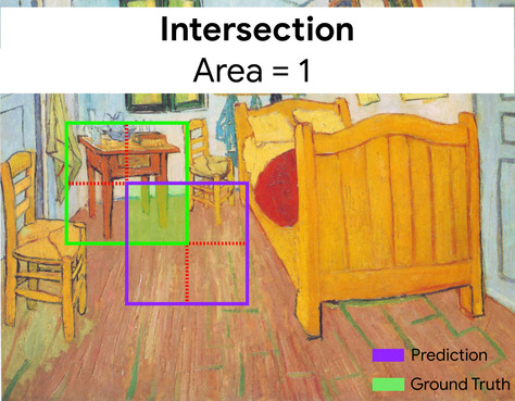 Here, the intersection of the bounding boxes for prediction and ground truth (below left) is 1, and the union of the bounding boxes for prediction and ground truth (below right) is 7, so the IoU is .