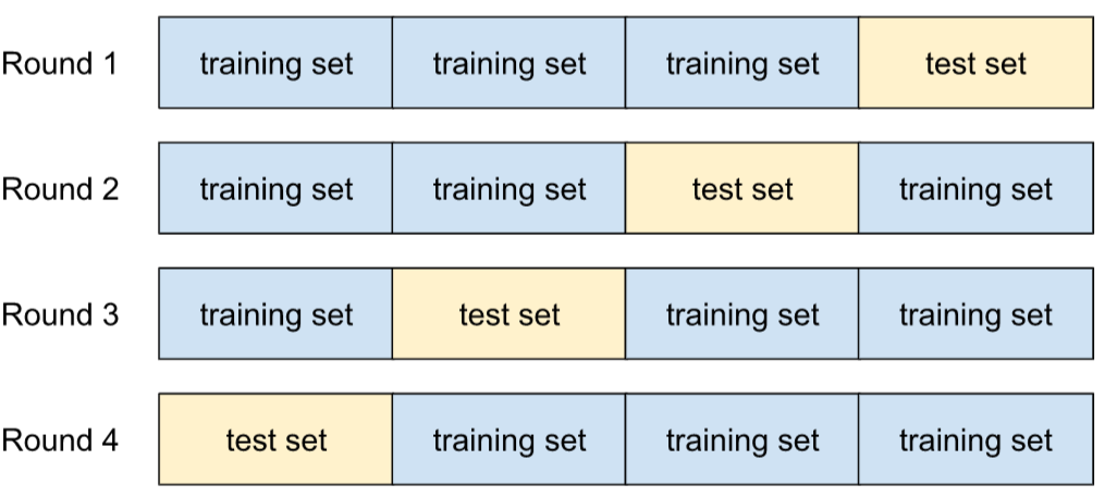 For example, suppose your dataset consists of 120 examples. Further suppose, you decide to set k to 4. Therefore, after shuffling the examples, you divide the dataset into four equal groups of 30 examples and conduct four training and testing rounds: