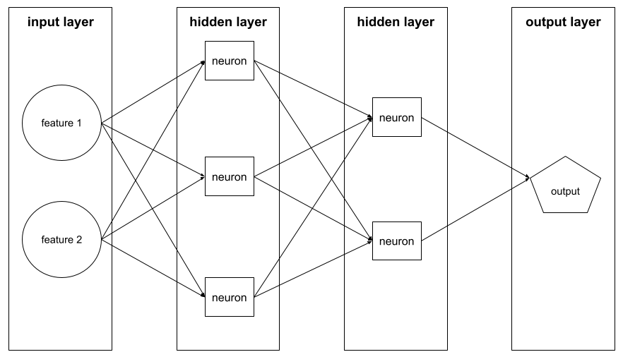 For example, the following illustration shows a neural network with one input layer, two hidden layers, and one output layer: