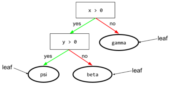 For example, the following decision tree contains three leaves: