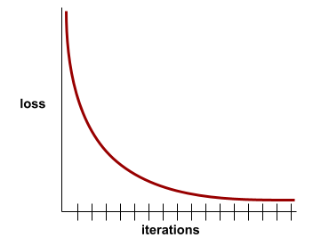A plot of loss as a function of the number of training iterations. The following plot shows a typical loss curve: