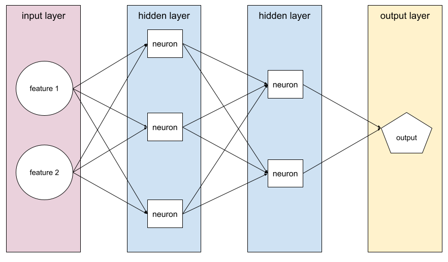 A model containing at least one hidden layer. A deep neural network is a type of neural network containing more than one hidden layer. For example, the following diagram shows a deep neural network containing two hidden layers.