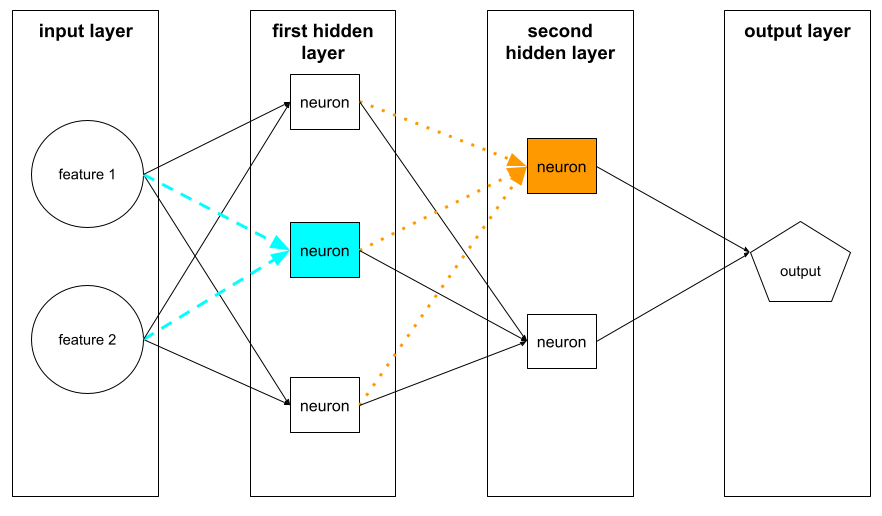 The following illustration highlights two neurons and their inputs.