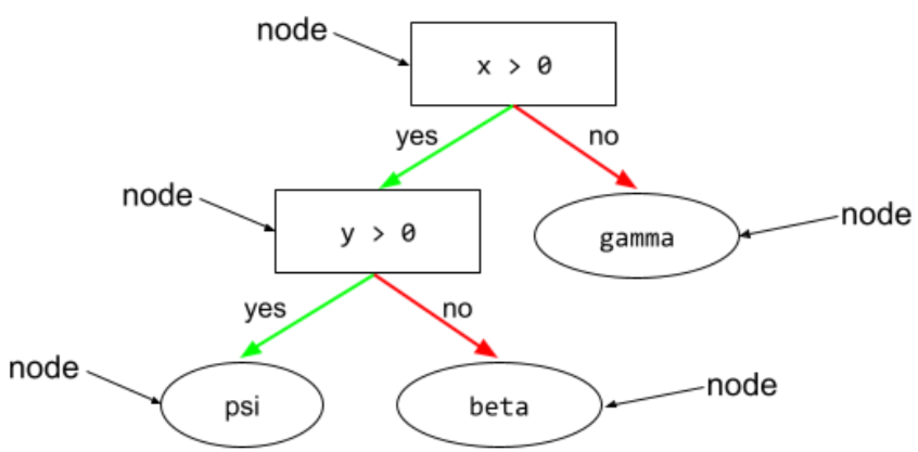 In a decision tree, any condition or leaf.