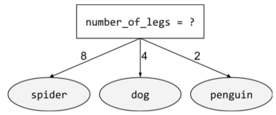 A condition containing more than two possible outcomes. For example, the following non-binary condition contains three possible outcomes: