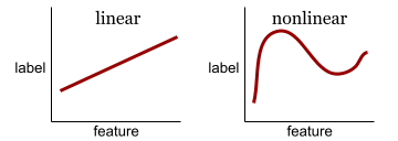 A relationship between two or more variables that can't be represented solely through addition and multiplication. A linear relationship can be represented as a line; a nonlinear relationship can't be represented as a line. For example, consider two models that each relate a single feature to a single label. The model on the left is linear and the model on the right is nonlinear: