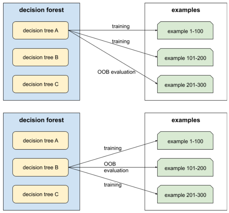 A mechanism for evaluating the quality of a decision forest by testing each decision tree against the examples not used during training of that decision tree. For example, in the following diagram, notice that the system trains each decision tree on about two-thirds of the examples and then evaluates against the remaining one-third of the examples.