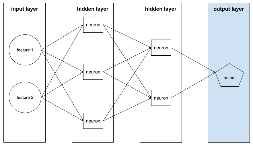 The following illustration shows a small deep neural network with an input layer, two hidden layers, and an output layer: