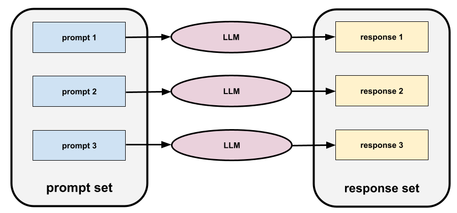 A group of prompts for evaluating a large language model. For example, the following illustration shows a prompt set consisting of three prompts: