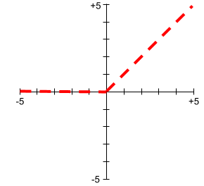 Here is a plot of ReLU: