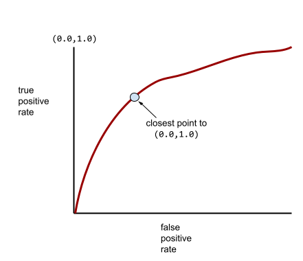 Meanwhile, back in the real world, most binary classification models separate positive and negative classes to some degree, but usually not perfectly. So, a typical ROC curve falls somewhere between the two extremes: