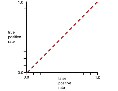 The ROC curve for this model looks as follows: