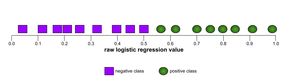 The shape of an ROC curve suggests a binary classification model's ability to separate positive classes from negative classes. Suppose, for example, that a binary classification model perfectly separates all the negative classes from all the positive classes: