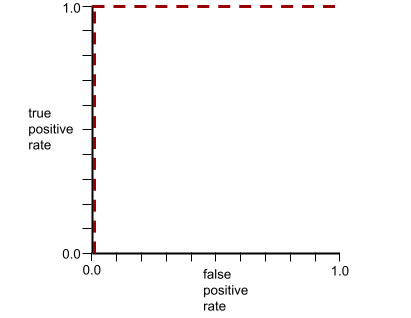 The ROC curve for the preceding model looks as follows: