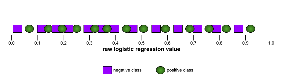 In contrast, the following illustration graphs the raw logistic regression values for a terrible model that can't separate negative classes from positive classes at all: