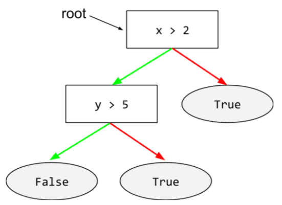 The starting node (the first condition) in a decision tree. By convention, diagrams put the root at the top of the decision tree. For example: