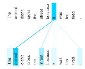 The following illustration (from Transformer: A Novel Neural Network Architecture for Language Understanding) shows a self-attention layer's attention pattern for the pronoun it, with the darkness of each line indicating how much each word contributes to the representation:
