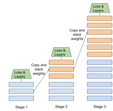 Stage 2 begins training with the weights learned in the 3 hidden layers of Stage 1. Stage 3 begins training with the weights learned in the 6 hidden layers of Stage 2.